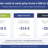 Comparatif des coûts de carte grise pour une Peugeot e-208 neuve (5 CV) selon la région. Les prix varient de 119 € à 359 €, reflétant les différences de taxes régionales et de puissance fiscale.