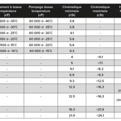 Tableau comparant la viscosité d'huiles moteur à différentes températures. Il détaille le lancement à basse température, le pompage, et les valeurs cinématiques.