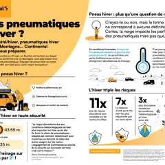 Pneus hiver : plus qu'une question de neige. En hiver, la gomme des pneus été durcit, augmentant les distances de freinage. Continental propose des pneus adaptés pour une sécurité maximale.