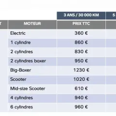 Tableau des prix pour la vidange chez BMW Motorrad Service Inclusive. Les tarifs varient selon le type de moteur et la durée du contrat (3 ans/30 000 km ou 5 ans/50 000 km).