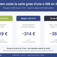 Comparatif des coûts de carte grise pour une Peugeot e-208 neuve (5 CV) selon la région. Les prix varient de 119 € à 359 €, reflétant les différences de taxes régionales et de puissance fiscale.