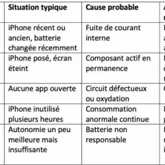 Tableau aide à savoir si une batterie ne tient plus la charge : symptômes, situations, causes probables et actions recommandées.