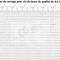 Tableau de couples de serrage automobile pour différentes classes de qualité et diamètres de vis.