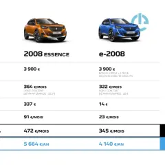 Comparaison des coûts d'usage des Peugeot 2008 essence et e-2008. Le prix de la courroie de distribution n'est pas directement indiqué, mais les coûts mensuels et annuels sont détaillés.
