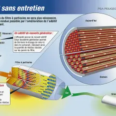 Schéma illustrant la **régénération FAP** : un nouveau additif et une structure de support améliorée réduisent les résidus, rendant l'entretien inutile.