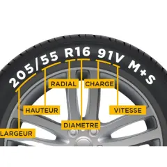Explication des marquages d'un pneu : largeur, hauteur, radial, diamètre, charge, vitesse. Ce pneu est sur jante 17 pouces.