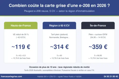 Comparatif des coûts de carte grise pour une Peugeot e-208 neuve (5 CV) selon la région. Les prix varient de 119 € à 359 €, reflétant les différences de taxes régionales et de puissance fiscale.