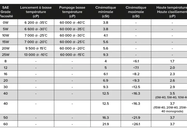 Tableau comparant la viscosité d'huiles moteur à différentes températures. Il détaille le lancement à basse température, le pompage, et les valeurs cinématiques.