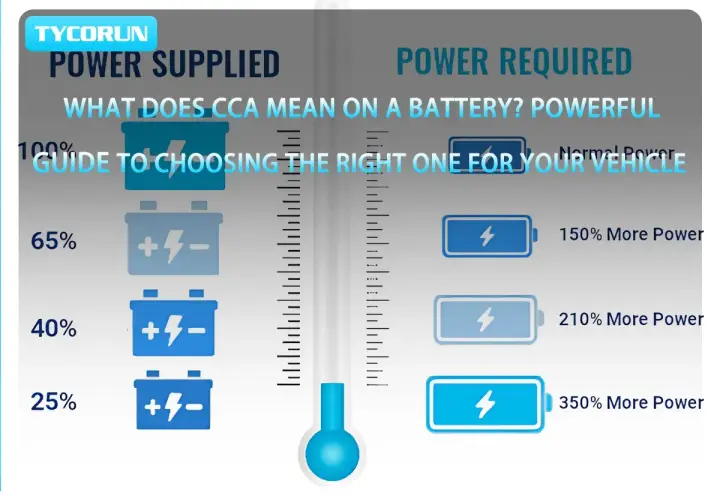 Guide pour choisir l'ampérage batterie voiture. Illustration montrant la puissance fournie par rapport à la puissance requise pour un véhicule.