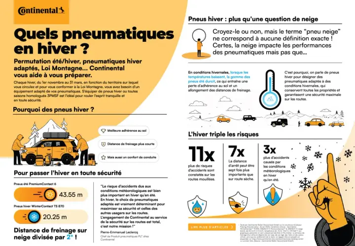Pneus hiver : plus qu'une question de neige. En hiver, la gomme des pneus été durcit, augmentant les distances de freinage. Continental propose des pneus adaptés pour une sécurité maximale.