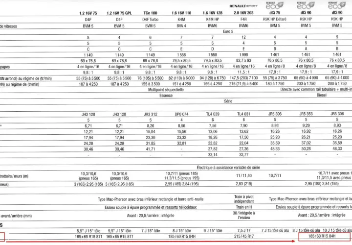 Tableau comparatif des motorisations Clio 3, incluant le prix du changement des 4 pneus.