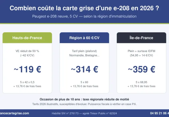 Comparatif des coûts de carte grise pour une Peugeot e-208 neuve (5 CV) selon la région. Les prix varient de 119 € à 359 €, reflétant les différences de taxes régionales et de puissance fiscale.