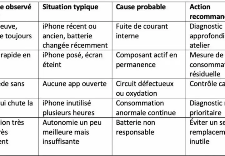 Tableau aide à savoir si une batterie ne tient plus la charge : symptômes, situations, causes probables et actions recommandées.