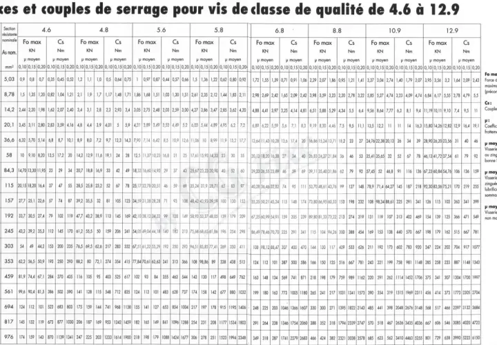 Tableau de couples de serrage automobile pour différentes classes de qualité et diamètres de vis.