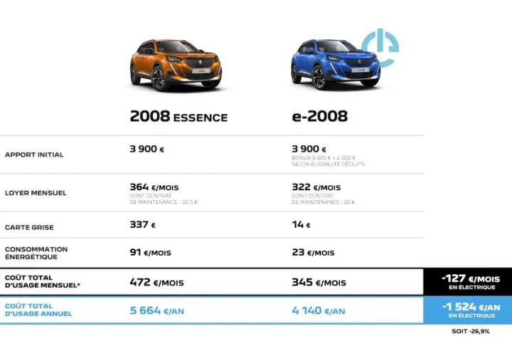 Comparaison des coûts d'usage des Peugeot 2008 essence et e-2008. Le prix de la courroie de distribution n'est pas directement indiqué, mais les coûts mensuels et annuels sont détaillés.