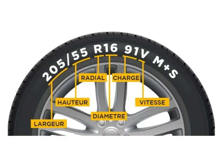 Explication des marquages d'un pneu : largeur, hauteur, radial, diamètre, charge, vitesse. Ce pneu est sur jante 17 pouces.