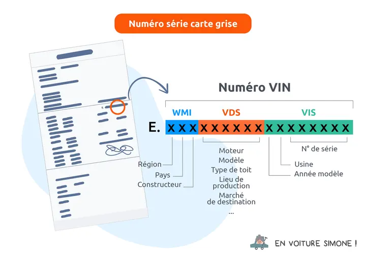 Détail du numéro VIN sur une carte grise, expliquant la motorisation et d'autres caractéristiques du véhicule.