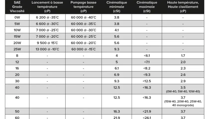 Tableau comparant la viscosité d'huiles moteur à différentes températures. Il détaille le lancement à basse température, le pompage, et les valeurs cinématiques.