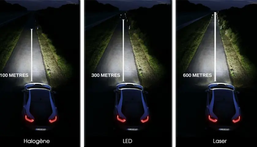 Comparaison de la portée des feux de route : halogène (100m), LED (300m) et laser (600m). La technologie laser éclaire la route bien plus loin.