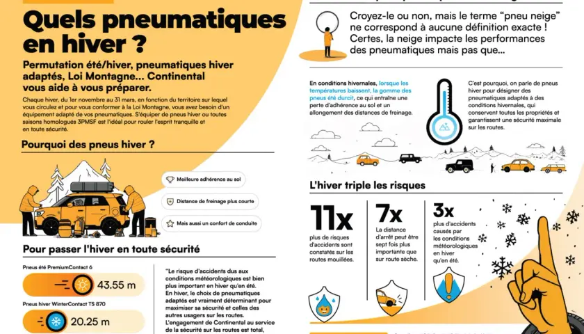 Pneus hiver : plus qu'une question de neige. En hiver, la gomme des pneus été durcit, augmentant les distances de freinage. Continental propose des pneus adaptés pour une sécurité maximale.