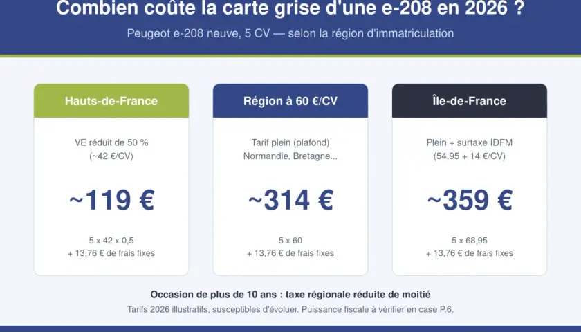 Comparatif des coûts de carte grise pour une Peugeot e-208 neuve (5 CV) selon la région. Les prix varient de 119 € à 359 €, reflétant les différences de taxes régionales et de puissance fiscale.