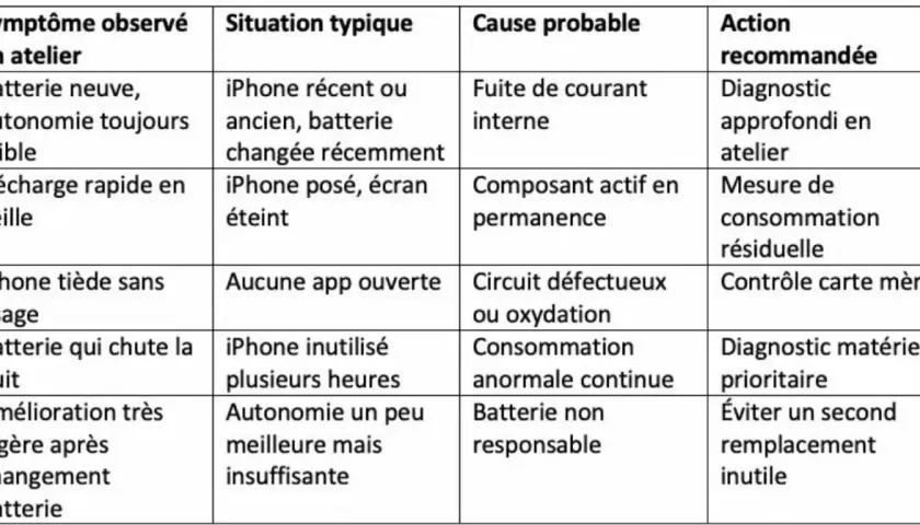 Tableau aide à savoir si une batterie ne tient plus la charge : symptômes, situations, causes probables et actions recommandées.