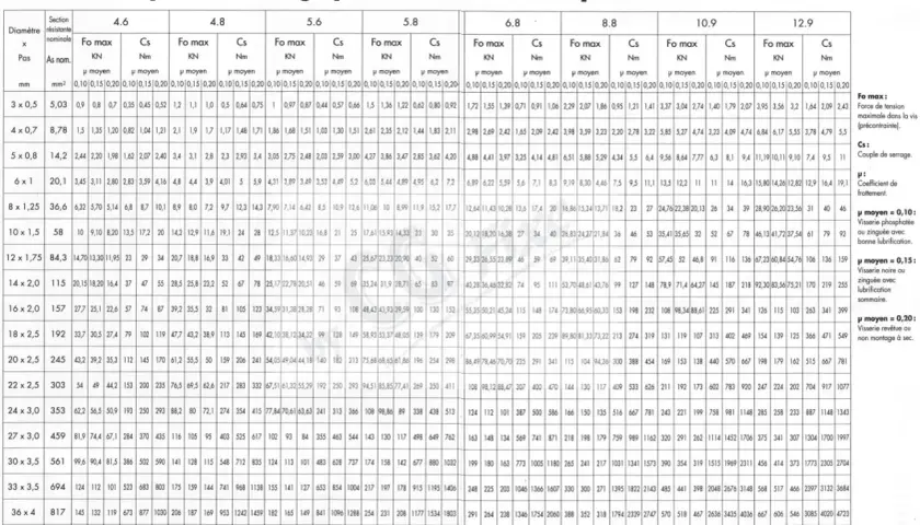 Tableau de couples de serrage automobile pour différentes classes de qualité et diamètres de vis.