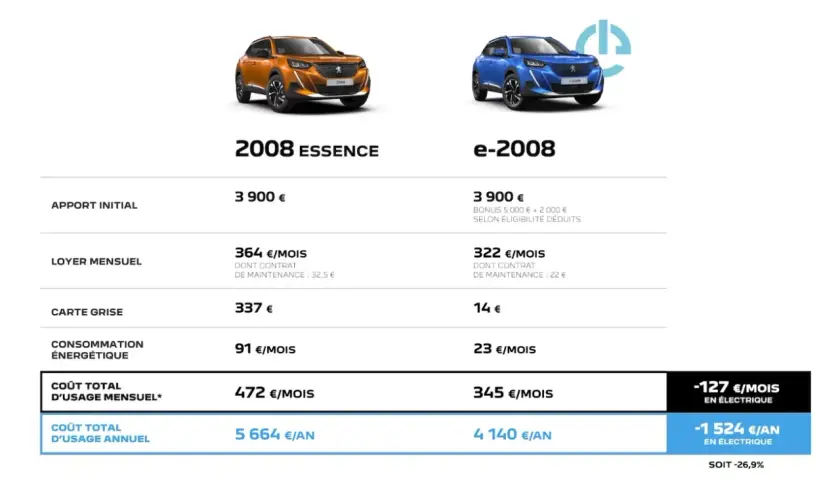 Comparaison des coûts d'usage des Peugeot 2008 essence et e-2008. Le prix de la courroie de distribution n'est pas directement indiqué, mais les coûts mensuels et annuels sont détaillés.