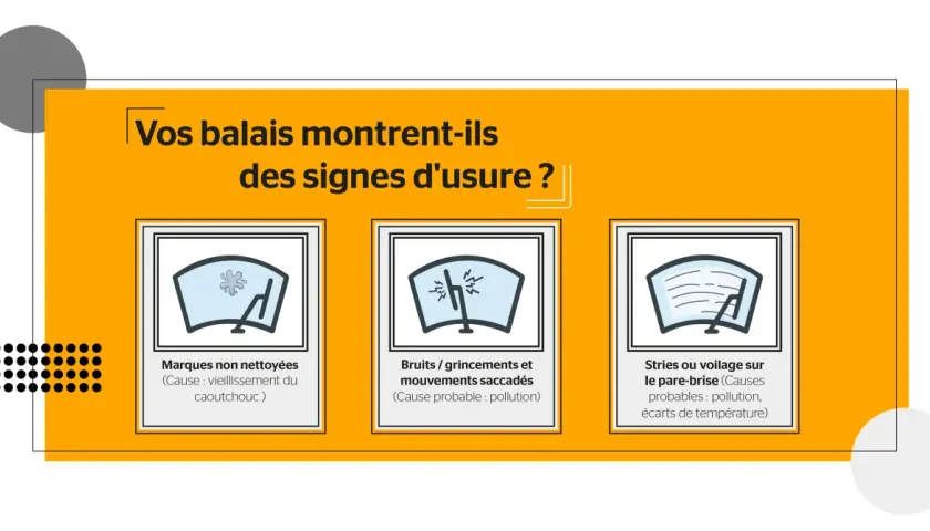 Vos balais d'essuie-glace font du bruit ? L'image montre trois problèmes : marques non nettoyées, bruits/grincements et stries sur le pare-brise.