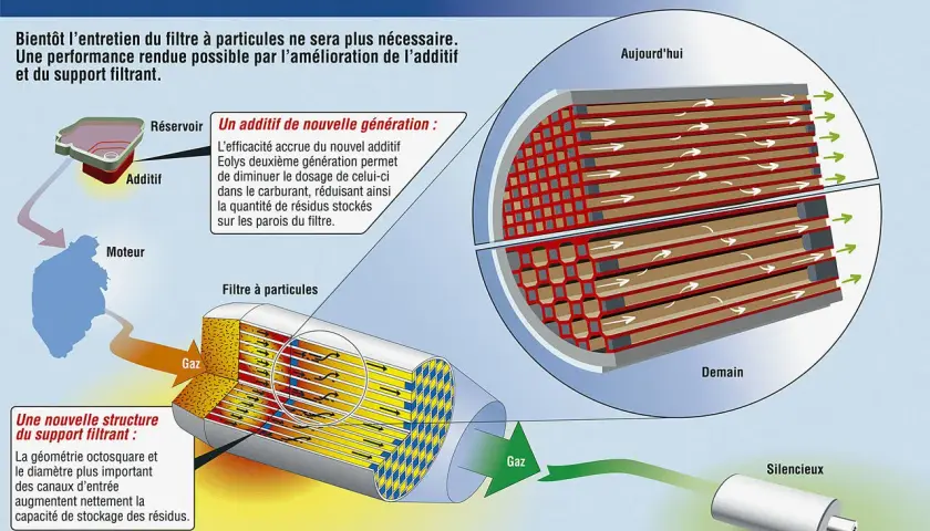Schéma illustrant la **régénération FAP** : un nouveau additif et une structure de support améliorée réduisent les résidus, rendant l'entretien inutile.