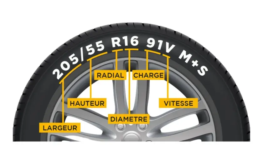 Explication des marquages d'un pneu : largeur, hauteur, radial, diamètre, charge, vitesse. Ce pneu est sur jante 17 pouces.