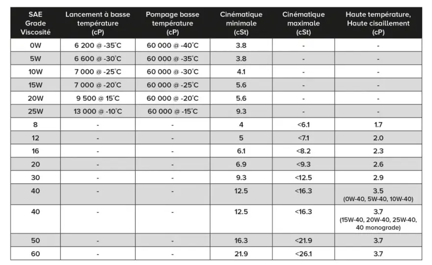 Tableau viscosité huile moteur - Lire les grades SAE