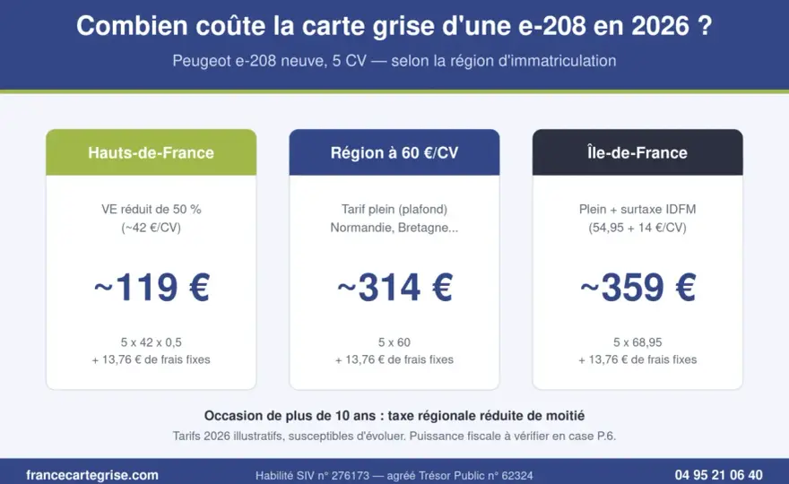 Chevaux fiscaux et carte grise - ce qu'il faut vérifier