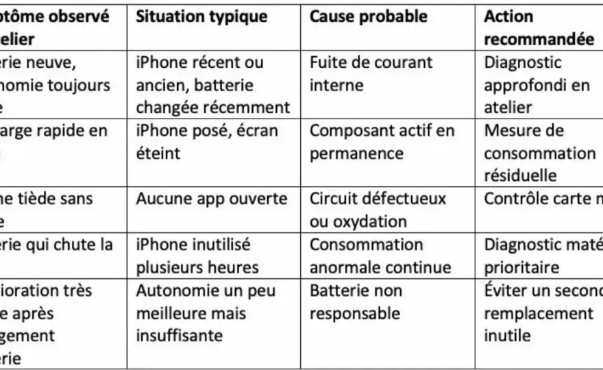 Batterie qui ne tient plus la charge - que vérifier avant de changer