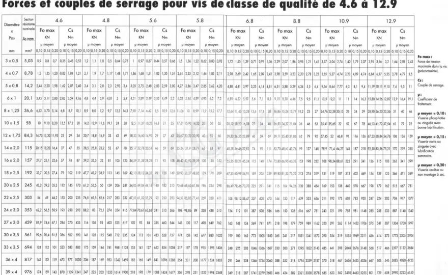 Couples de serrage auto - les repères à connaître
