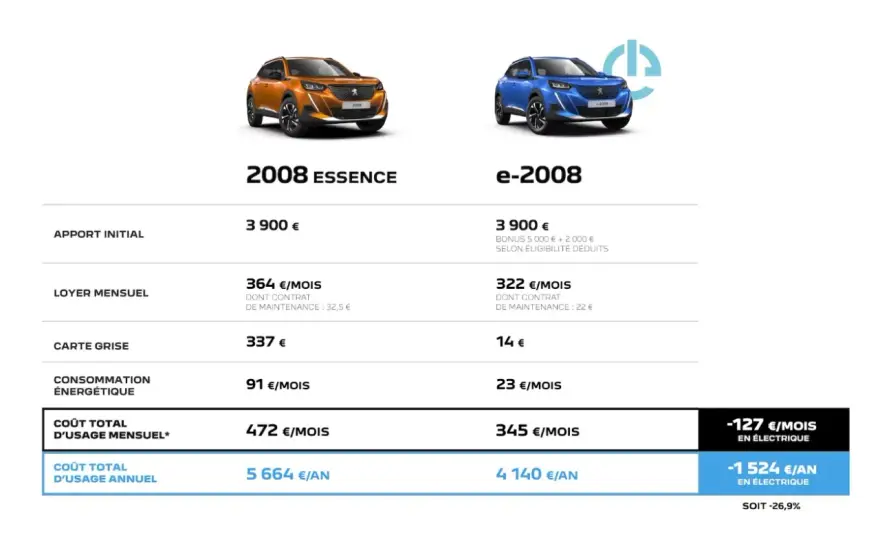 Entretien voiture électrique vs essence - Lequel est le plus cher ?