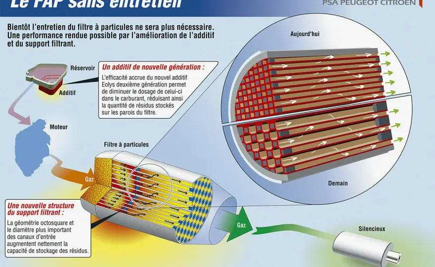 Régénération du FAP - comment la relancer avant la panne