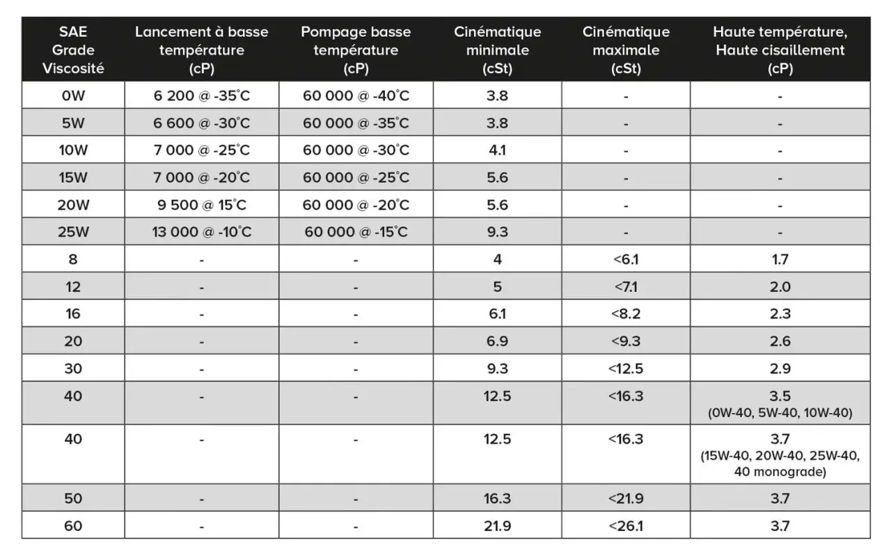 Tableau comparant la viscosité d'huiles moteur à différentes températures. Il détaille le lancement à basse température, le pompage, et les valeurs cinématiques.