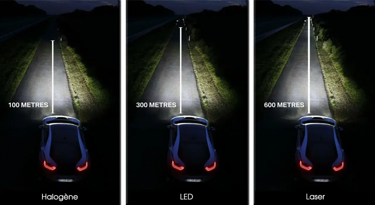 Comparaison de la portée des feux de route : halogène (100m), LED (300m) et laser (600m). La technologie laser éclaire la route bien plus loin.