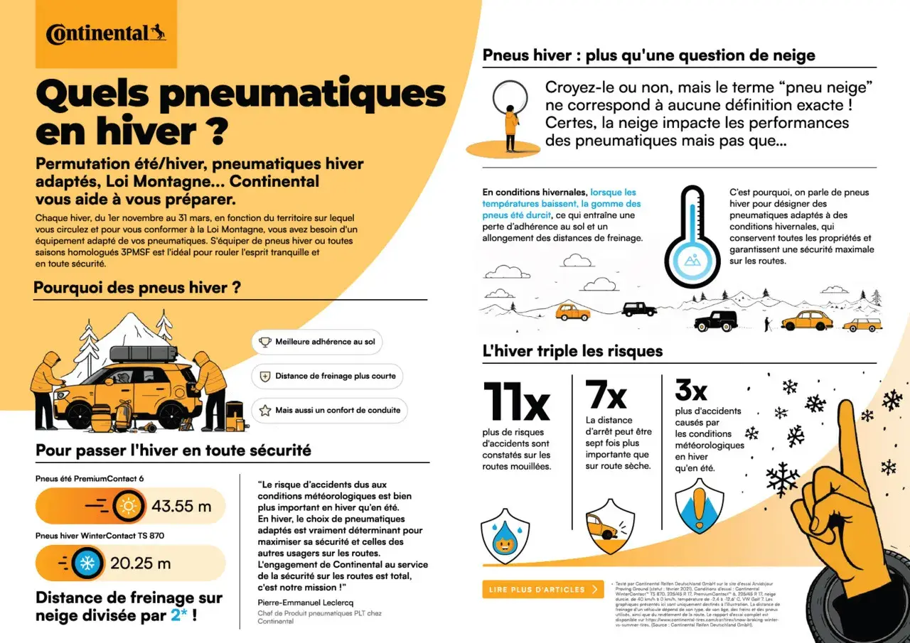 Pneus hiver : plus qu'une question de neige. En hiver, la gomme des pneus été durcit, augmentant les distances de freinage. Continental propose des pneus adaptés pour une sécurité maximale.