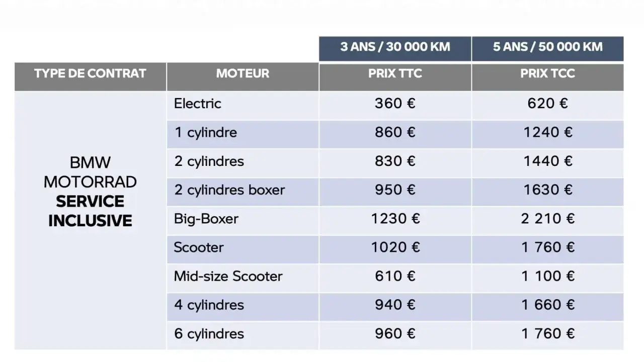 Tableau des prix pour la vidange chez BMW Motorrad Service Inclusive. Les tarifs varient selon le type de moteur et la durée du contrat (3 ans/30 000 km ou 5 ans/50 000 km).