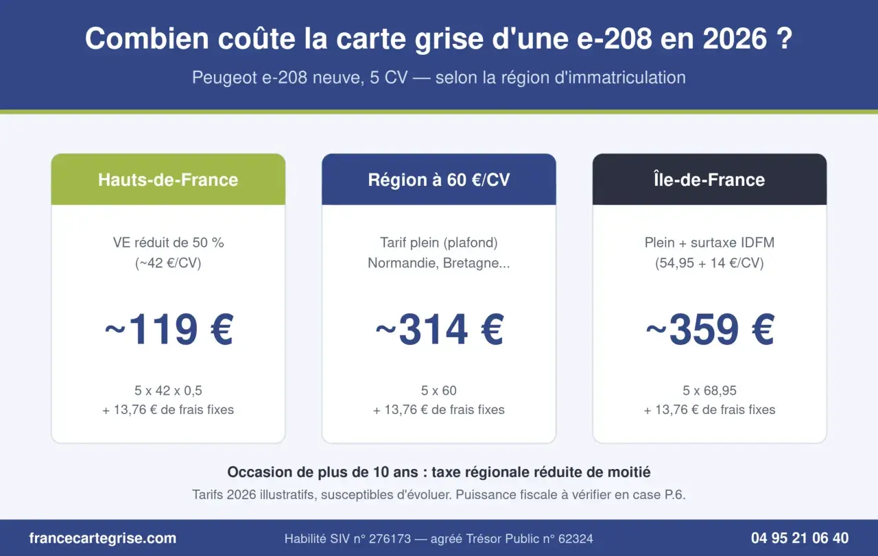 Comparatif des coûts de carte grise pour une Peugeot e-208 neuve (5 CV) selon la région. Les prix varient de 119 € à 359 €, reflétant les différences de taxes régionales et de puissance fiscale.