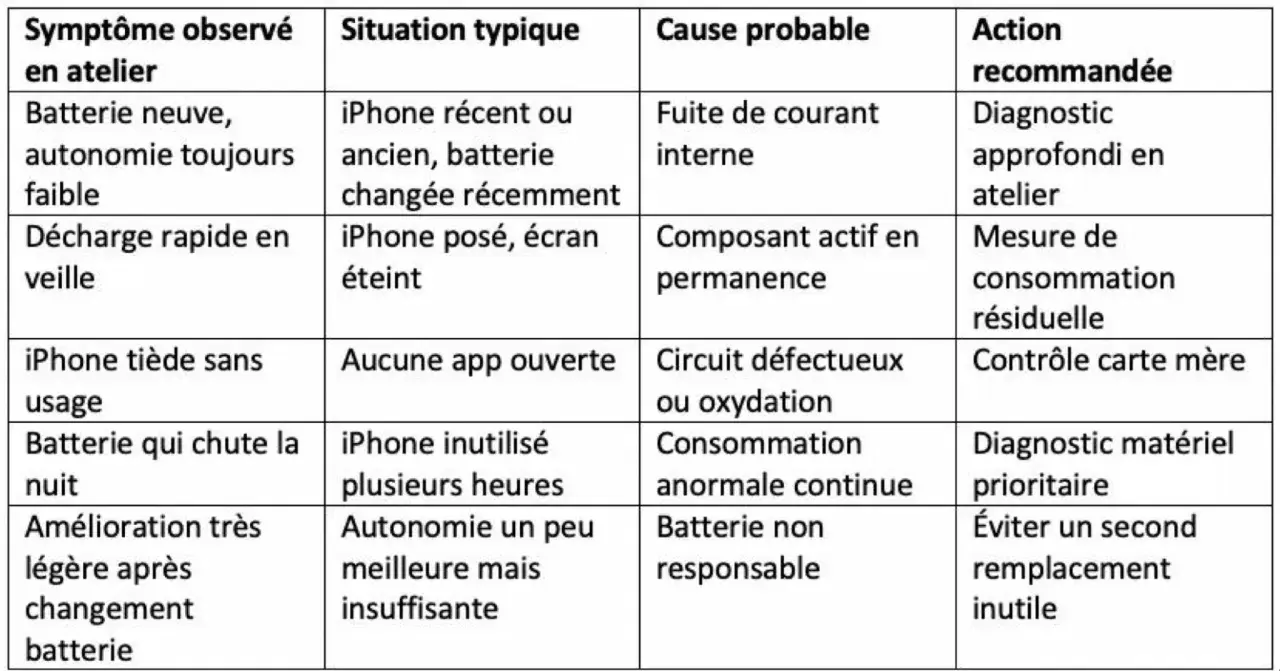 Tableau aide à savoir si une batterie ne tient plus la charge : symptômes, situations, causes probables et actions recommandées.