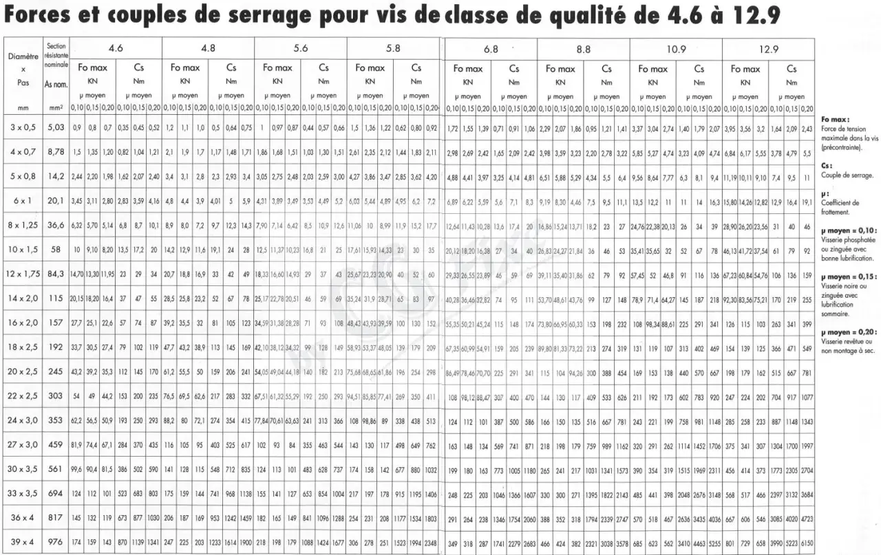 Tableau de couples de serrage automobile pour différentes classes de qualité et diamètres de vis.
