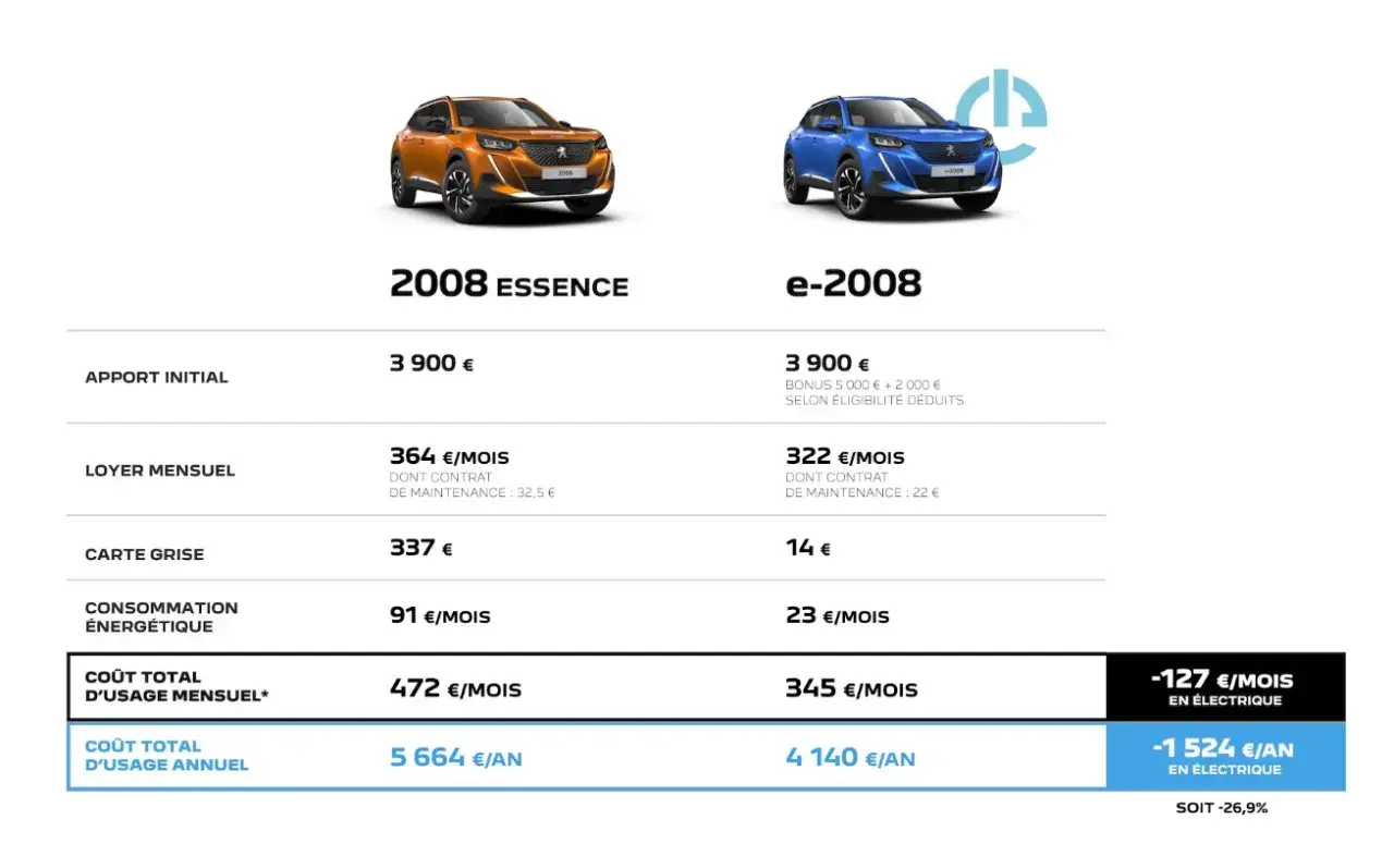 Comparaison coût entretien voiture électrique vs essence : l'électrique est plus économique à l'usage annuel.