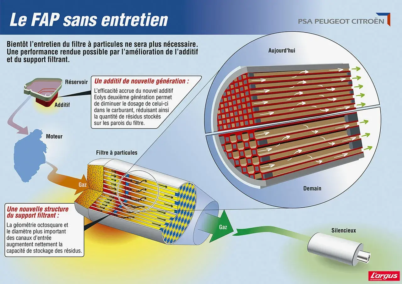 Schéma illustrant la **régénération FAP** : un nouveau additif et une structure de support améliorée réduisent les résidus, rendant l'entretien inutile.