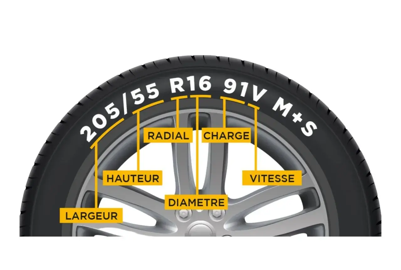 Explication des marquages d'un pneu : largeur, hauteur, radial, diamètre, charge, vitesse. Ce pneu est sur jante 17 pouces.