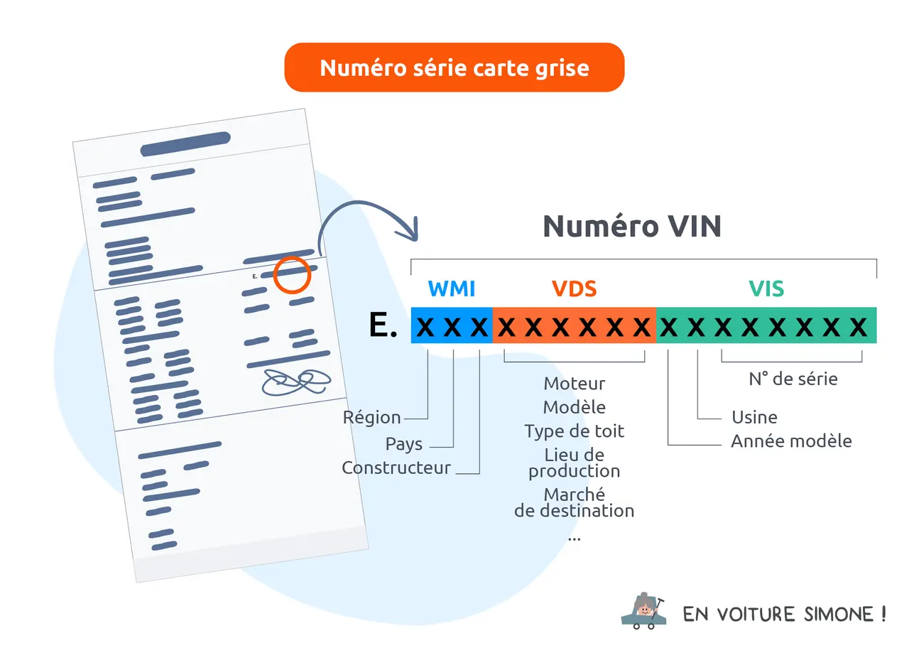 Détail du numéro VIN sur une carte grise, expliquant la motorisation et d'autres caractéristiques du véhicule.