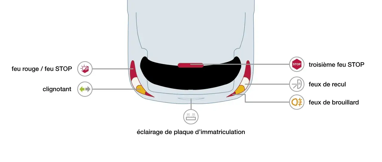 Vue arrière d'une voiture, montrant les feux de recul, le feu stop et d'autres éclairages.