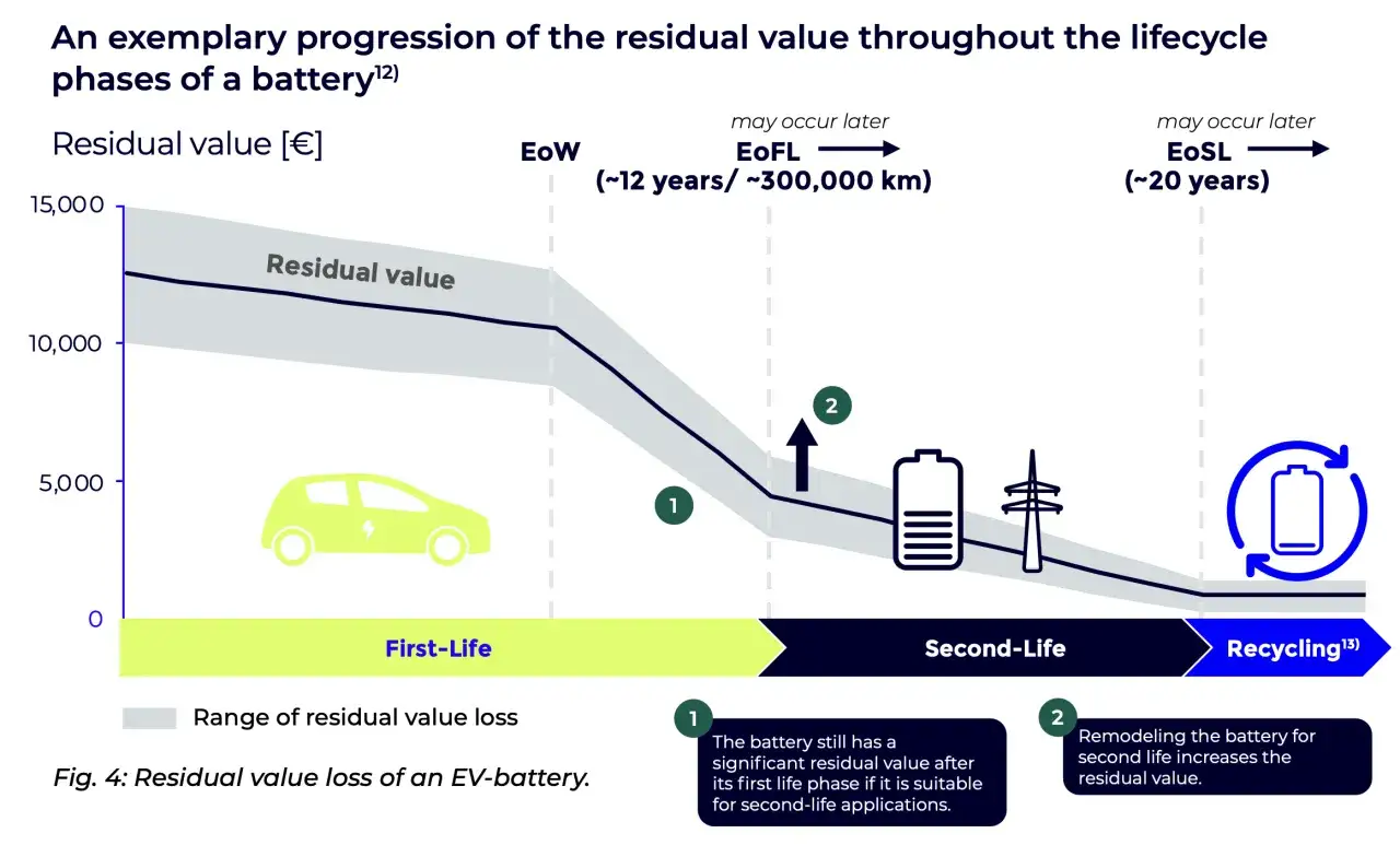 Graphique montrant la dépréciation de la valeur d'une batterie de voiture électrique. La durée de vie de la batterie influence sa valeur résiduelle.